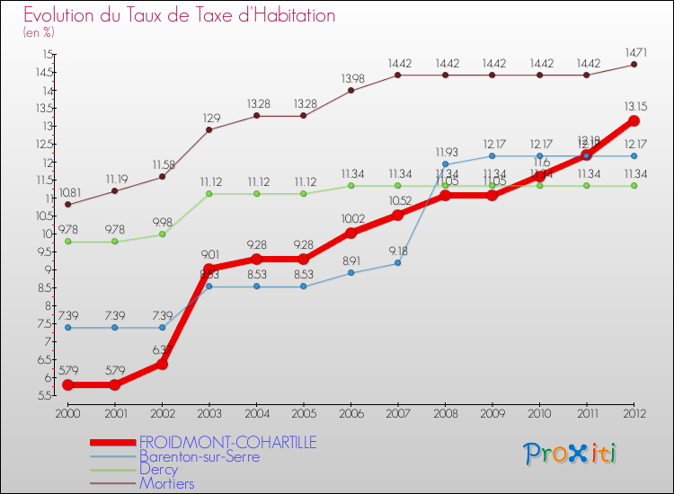 Evolution du taux de la taxe d'habitation pour FROIDMONT-COHARTILLE et les communes proches Comparaison des taux de la taxe d'habitation pour FROIDMONT-COHARTILLE et les communes voisines