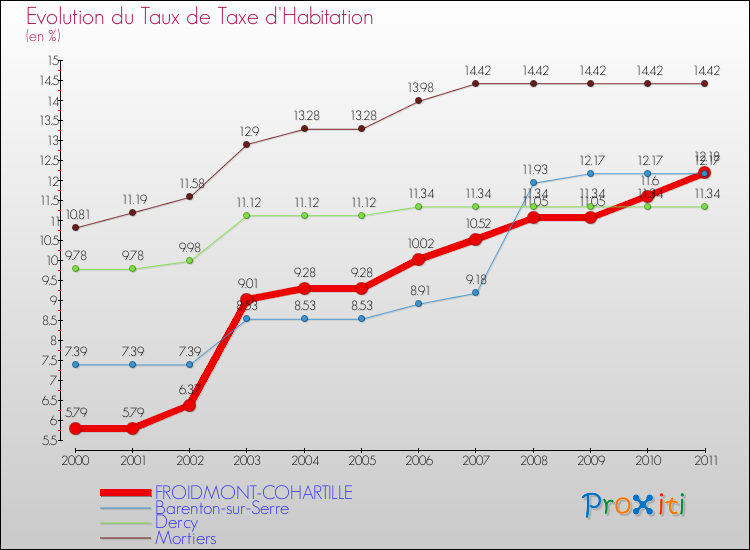 Evolution du taux de la taxe d'habitation pour FROIDMONT-COHARTILLE et les communes proches Comparaison des taux de la taxe d'habitation pour FROIDMONT-COHARTILLE et les communes voisines