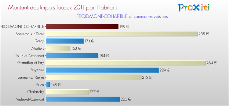 Montant des impôts locaux par Habitant pour FROIDMONT-COHARTILLE et les communes proches Comparaison des impôts locaux par habitant pour FROIDMONT-COHARTILLE et les communes voisines
