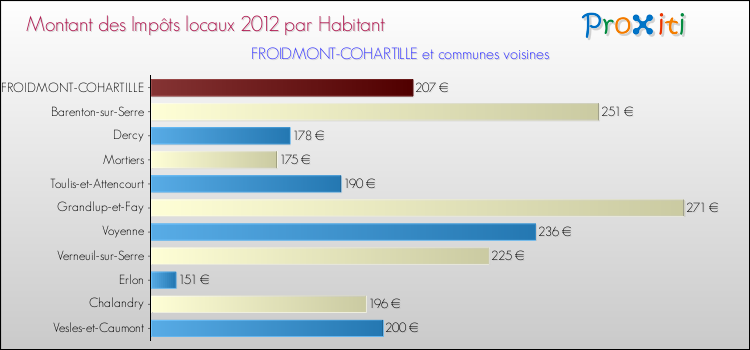 Montant des impôts locaux par Habitant pour FROIDMONT-COHARTILLE et les communes proches Comparaison des impôts locaux par habitant pour FROIDMONT-COHARTILLE et les communes voisines