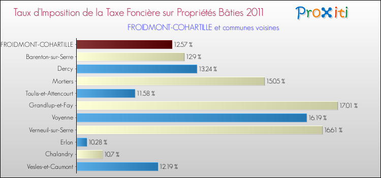 Taux d'imposition de la taxe foncière sur le bati 2011 pour FROIDMONT-COHARTILLE et les communes proches Comparaison des taux d'imposition de la taxe foncière sur le bati 2011 pour FROIDMONT-COHARTILLE et les communes voisines