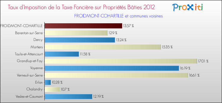 Taux d'imposition de la taxe foncière sur le bati 2012 pour FROIDMONT-COHARTILLE et les communes proches Comparaison des taux d'imposition de la taxe foncière sur le bati 2012 pour FROIDMONT-COHARTILLE et les communes voisines