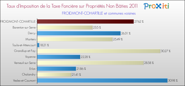 Taux d'imposition de la taxe foncière sur les immeubles et terrains non batis 2011 pour FROIDMONT-COHARTILLE et les communes proches Comparaison des taux d'imposition de la taxe foncière sur les immeubles et terrains non batis 2011 pour FROIDMONT-COHARTILLE et les communes voisines