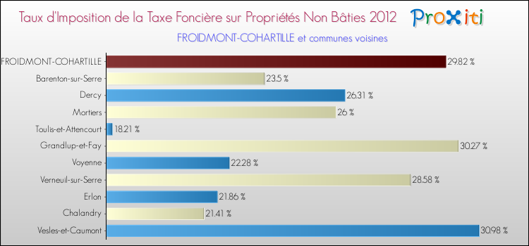 Taux d'imposition de la taxe foncière sur les immeubles et terrains non batis 2012 pour FROIDMONT-COHARTILLE et les communes proches Comparaison des taux d'imposition de la taxe foncière sur les immeubles et terrains non batis 2012 pour FROIDMONT-COHARTILLE et les communes voisines