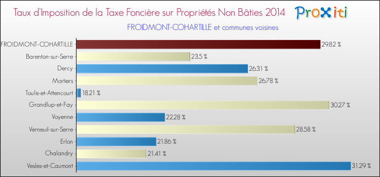 Taux d'imposition de la taxe foncière sur les immeubles et terrains non batis 2014 pour FROIDMONT-COHARTILLE et les communes proches Comparaison des taux d'imposition de la taxe foncière sur les immeubles et terrains non batis 2014 pour FROIDMONT-COHARTILLE et les communes voisines
