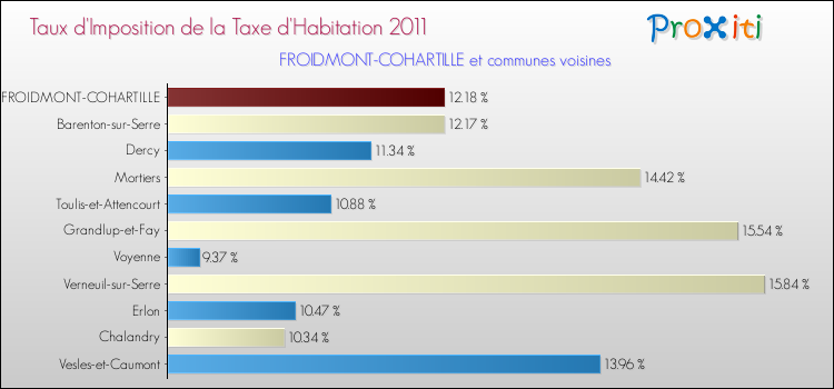 Taux d'imposition de la taxe d'habitation 2011 pour FROIDMONT-COHARTILLE et les communes proches Comparaison des taux d'imposition de la taxe d'habitation 2011 pour FROIDMONT-COHARTILLE et les communes voisines