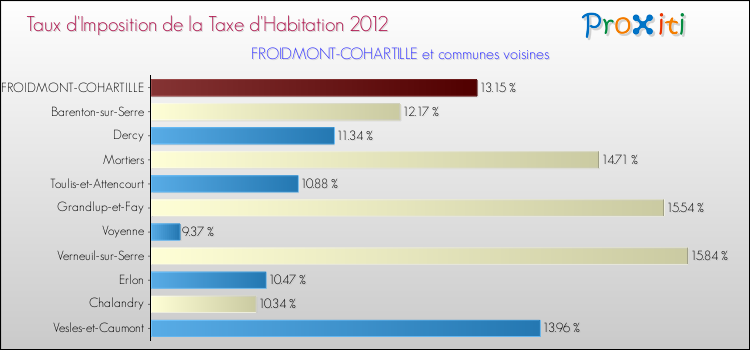 Taux d'imposition de la taxe d'habitation 2012 pour FROIDMONT-COHARTILLE et les communes proches Comparaison des taux d'imposition de la taxe d'habitation 2012 pour FROIDMONT-COHARTILLE et les communes voisines