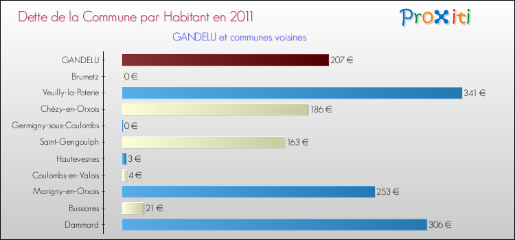 Dette par habitant de la commune en 2011 pour GANDELU et les communes proches Comparaison de la dette par habitant de la commune en 2011 pour GANDELU et les communes voisines