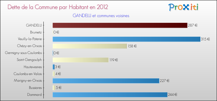 Dette par habitant de la commune en 2012 pour GANDELU et les communes proches Comparaison de la dette par habitant de la commune en 2012 pour GANDELU et les communes voisines