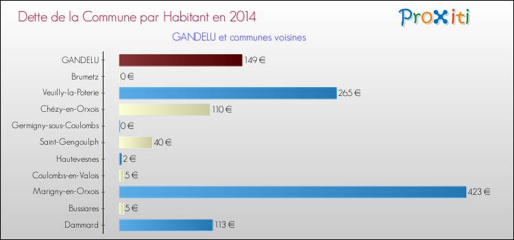 Dette par habitant de la commune en 2014 pour GANDELU et les communes proches Comparaison de la dette par habitant de la commune en 2014 pour GANDELU et les communes voisines
