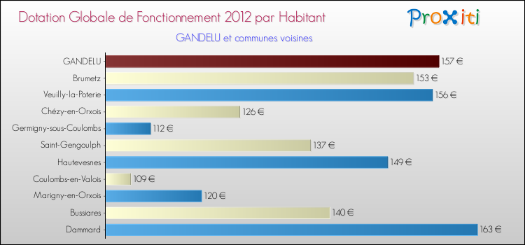 Montant des dotations globales de fonctionnement DGF par Habitant pour GANDELU et les communes proches Comparaison des des dotations globales de fonctionnement DGF par habitant pour GANDELU et les communes voisines