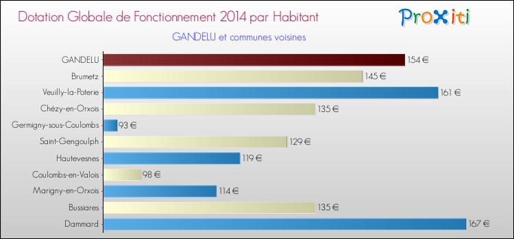 Montant des dotations globales de fonctionnement DGF par Habitant pour GANDELU et les communes proches en 2014. Comparaison des des dotations globales de fonctionnement DGF par habitant pour GANDELU et les communes voisines en 2014.