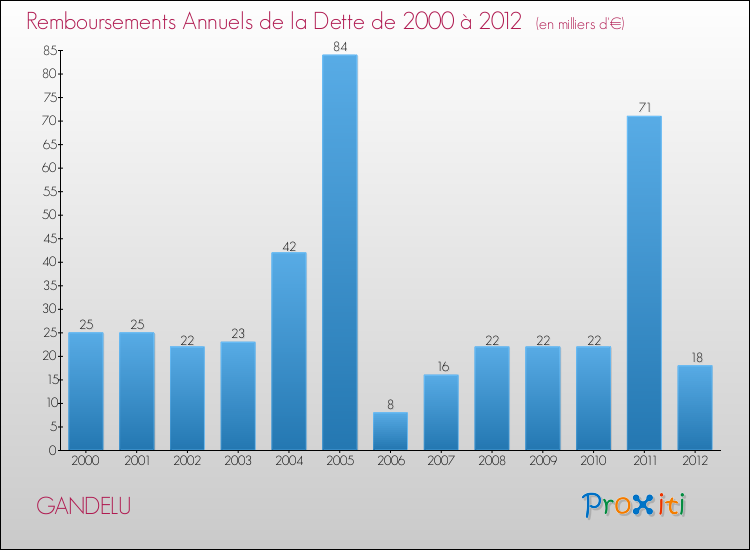 Evolution de l'annuité de la dette pour la commune de GANDELU de 2000 à 2012 Annuités de la dette pour GANDELU de 2000 à 2012