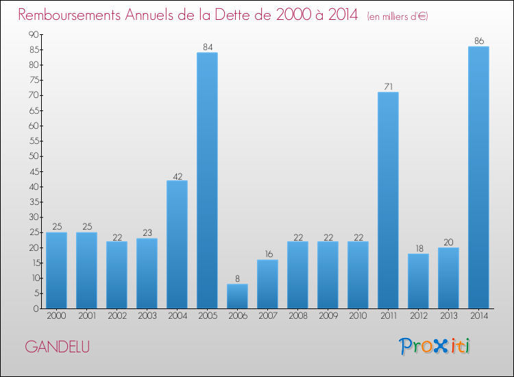 Evolution de l'annuité de la dette pour la commune de GANDELU de 2000 à 2014 Annuités de la dette pour GANDELU de 2000 à 2014