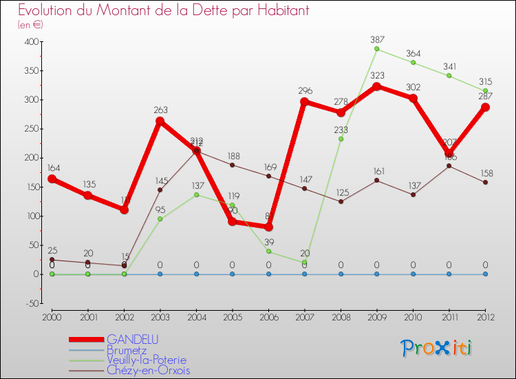 Evolution de la dette par habitant pour la commune de GANDELU et les communes proches de 2000 à 2012 Comparaison de la dette par habitant pour GANDELU et les communes voisines de 2000 à 2012