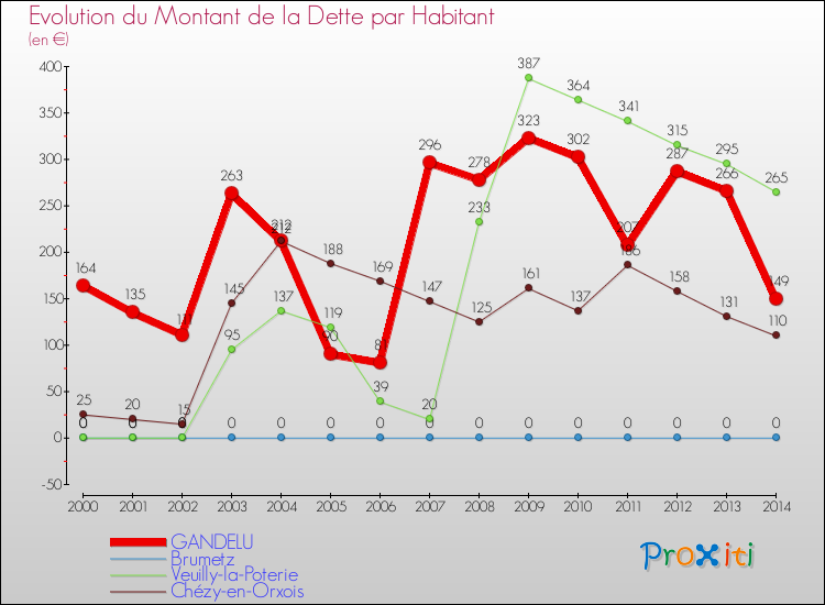 Evolution de la dette par habitant pour la commune de GANDELU et les communes proches de 2000 à 2014 Comparaison de la dette par habitant pour GANDELU et les communes voisines de 2000 à 2014