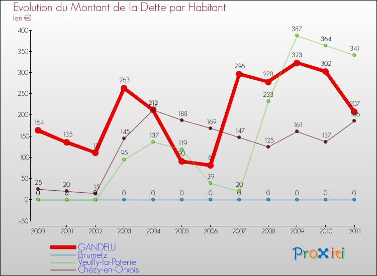 Evolution de la dette par habitant pour la commune de GANDELU et les communes proches Comparaison de la dette par habitant pour GANDELU et les communes voisines