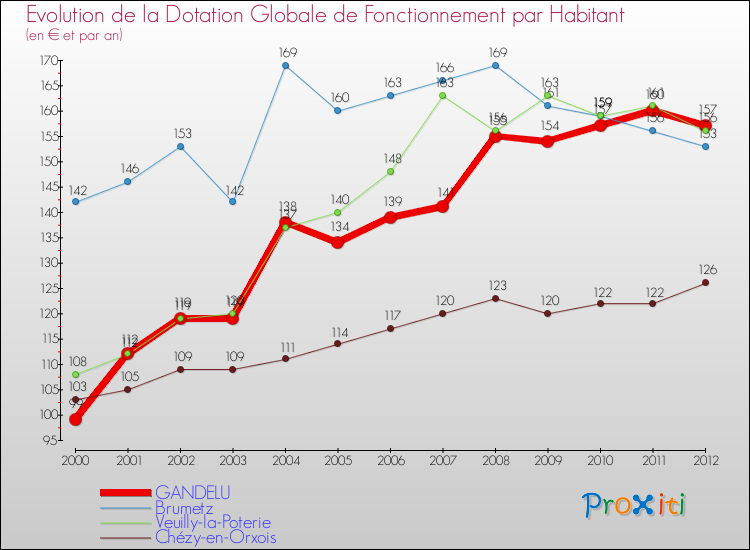 Evolution et montant de la dotation globale de fonctionnement par Habitant pour GANDELU et les communes proches Comparaison des dotations globales de fonctionnement par habitant pour GANDELU et les communes voisines