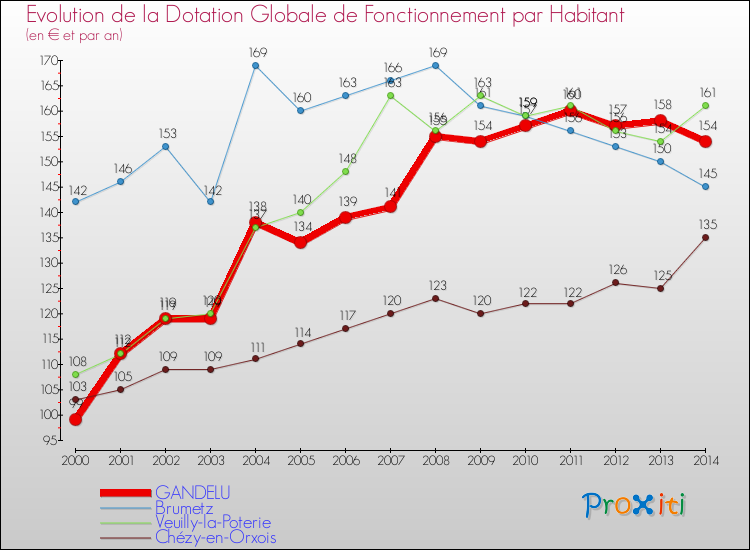 Evolution et montant de la dotation globale de fonctionnement par Habitant pour GANDELU et les communes proches de 2000 à 2014. Comparaison des dotations globales de fonctionnement par habitant pour GANDELU et les communes voisines de 2000 à 2014.