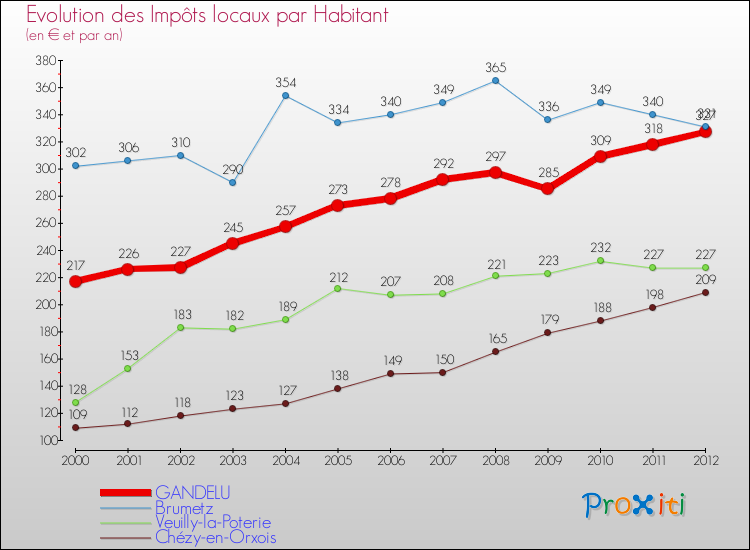 Evolution et montant des impôts locaux par Habitant pour GANDELU et les communes proches Comparaison des impôts locaux par habitant pour GANDELU et les communes voisines