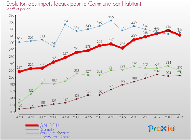 Evolution et montant des impôts locaux par Habitant pour GANDELU et les communes proches de 2000 à 2014 Comparaison des impôts locaux par habitant pour GANDELU et les communes voisines de 2000 à 2014