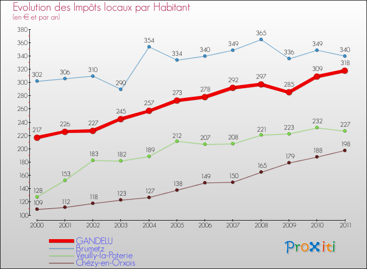 Evolution et montant des impôts locaux par Habitant pour GANDELU et les communes proches Comparaison des impôts locaux par habitant pour GANDELU et les communes voisines
