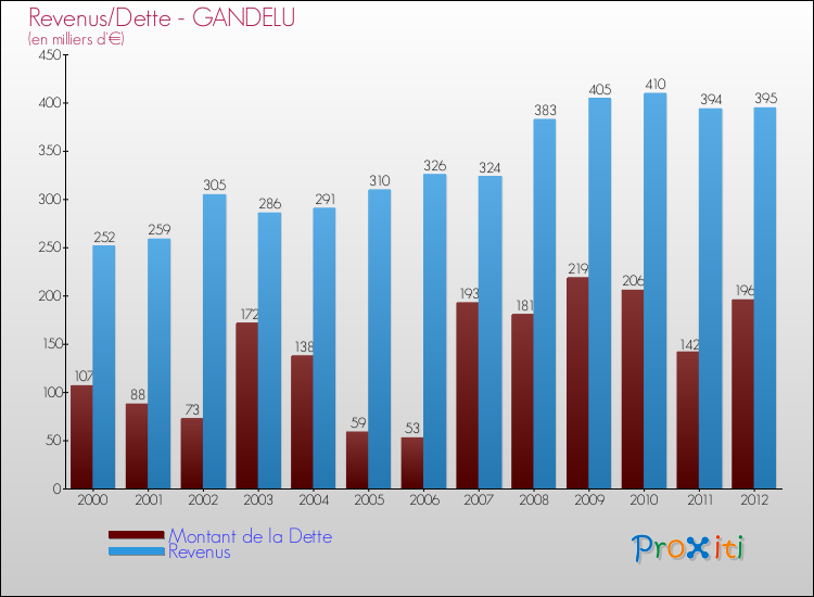 Evolution comparée de la dette et des revenus pour la commune de GANDELU de 2000 à 2012 Comparaison de la dette et des revenus pour GANDELU de 2000 à 2012
