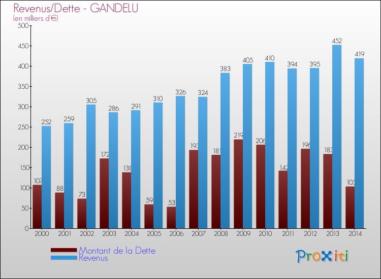 Evolution comparée de la dette et des revenus pour la commune de GANDELU de 2000 à 2014 Comparaison de la dette et des revenus pour GANDELU de 2000 à 2014