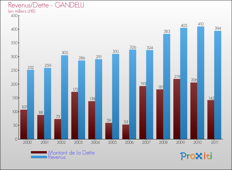 Evolution comparée de la dette et des revenus pour la commune de GANDELU de 2000 à 2011 Comparaison de la dette et des revenus pour GANDELU de 2000 à 2011