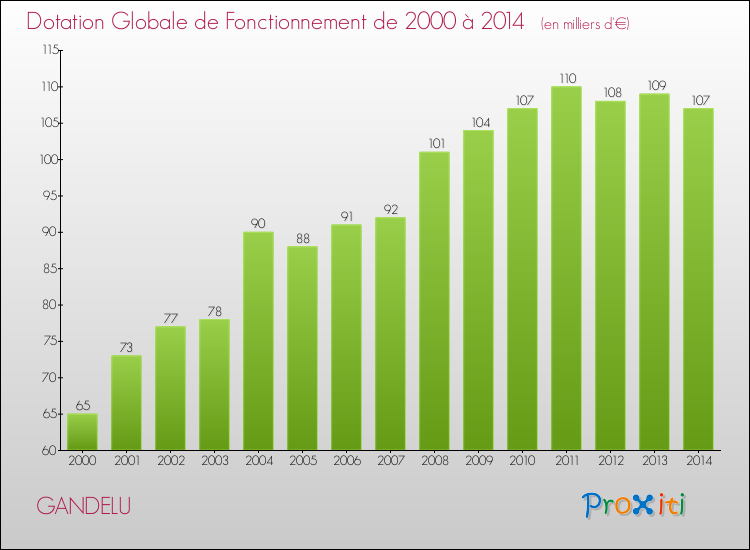 Evolution du montant de la Dotation Globale de Fonctionnement pour la commune de GANDELU de 2000 à 2014 Evolution du montant de la Dotation Globale de Fonctionnement pour GANDELU de 2000 à 2014