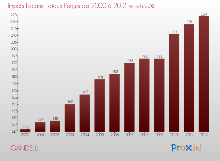 Evolution des Impôts Locaux pour la commune de GANDELU de 2000 à 2012 Evolution des Impôts Locaux pour GANDELU de 2000 à 2012