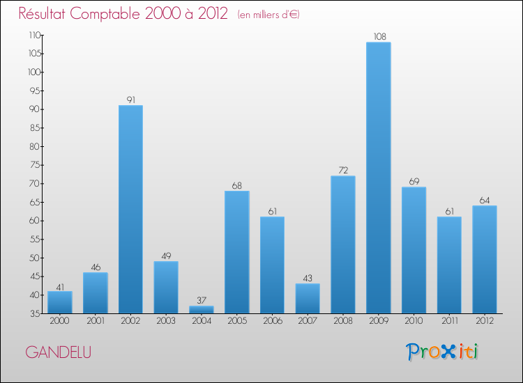Evolution du résultat comptable pour la commune de GANDELU de 2000 à 2012 Evolution du résultat comptable pour GANDELU de 2000 à 2012