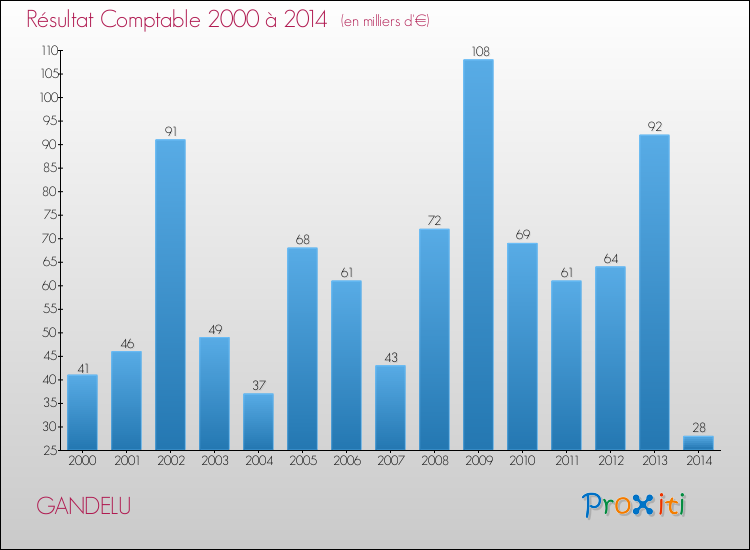 Evolution du résultat comptable pour la commune de GANDELU de 2000 à 2014 Evolution du résultat comptable pour GANDELU de 2000 à 2014