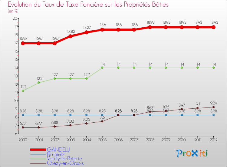 Evolution du taux de la taxe foncière sur le bati pour GANDELU et les communes proches de 2000 à 2012 Comparaison des taux de taxe foncière sur le bati pour GANDELU et les communes voisines de 2000 à 2012