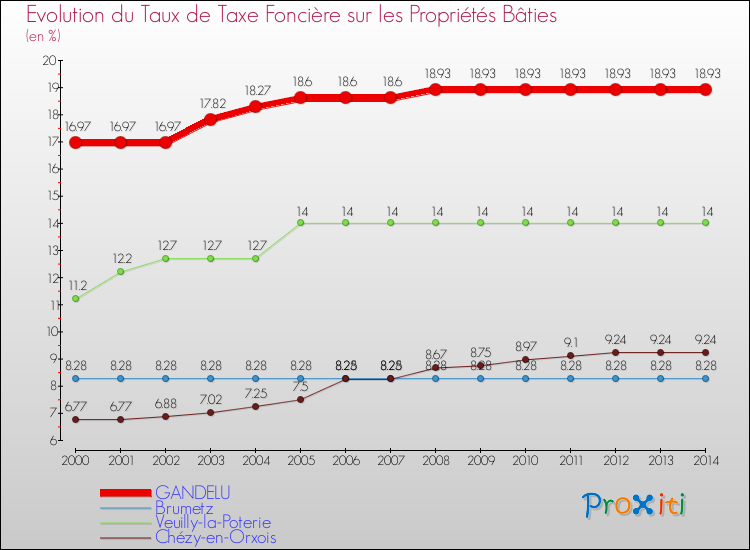 Evolution du taux de la taxe foncière sur le bati pour GANDELU et les communes proches de 2000 à 2014 Comparaison des taux de taxe foncière sur le bati pour GANDELU et les communes voisines de 2000 à 2014