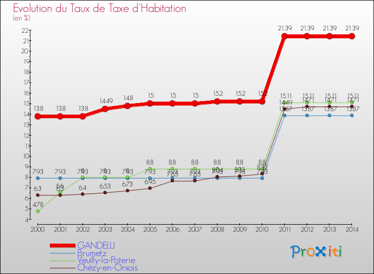 Evolution du taux de la taxe d'habitation pour GANDELU et les communes proches de 2000 à 2014 Comparaison des taux de la taxe d'habitation pour GANDELU et les communes voisines de 2000 à 2014