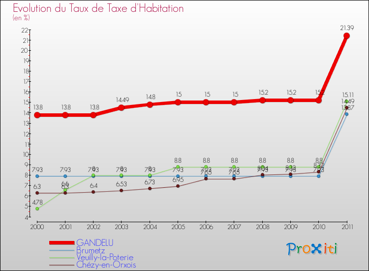 Evolution du taux de la taxe d'habitation pour GANDELU et les communes proches Comparaison des taux de la taxe d'habitation pour GANDELU et les communes voisines