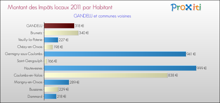 Montant des impôts locaux par Habitant pour GANDELU et les communes proches Comparaison des impôts locaux par habitant pour GANDELU et les communes voisines