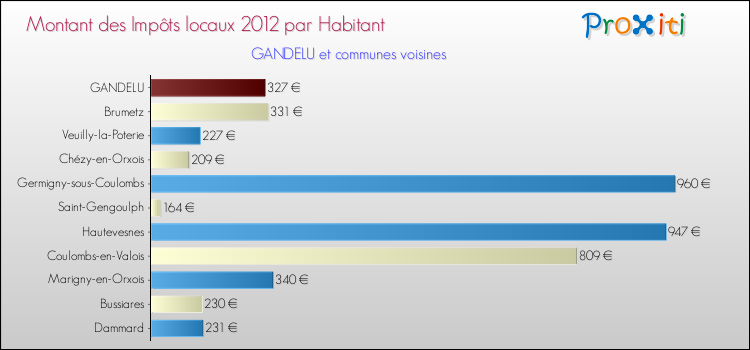 Montant des impôts locaux par Habitant pour GANDELU et les communes proches Comparaison des impôts locaux par habitant pour GANDELU et les communes voisines