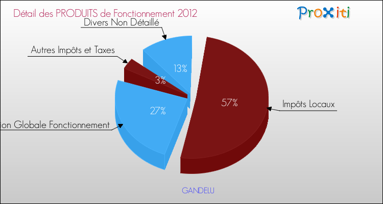 Décomposition du Budget de Fonctionnement 2012 de la commune de GANDELU Budget de Fonctionnement 2012 pour la commune de GANDELU