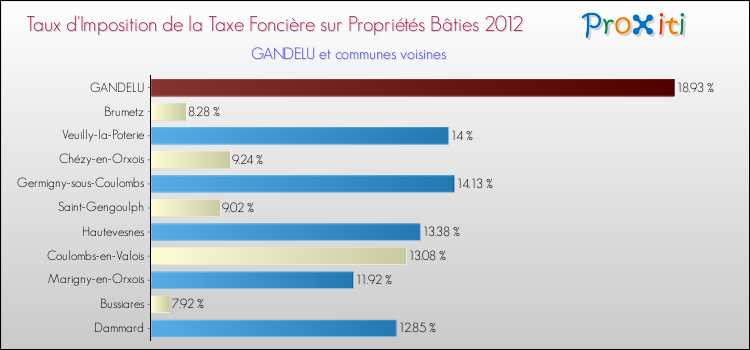 Taux d'imposition de la taxe foncière sur le bati 2012 pour GANDELU et les communes proches Comparaison des taux d'imposition de la taxe foncière sur le bati 2012 pour GANDELU et les communes voisines