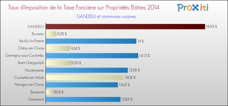 Taux d'imposition de la taxe foncière sur le bati 2014 pour GANDELU et les communes proches Comparaison des taux d'imposition de la taxe foncière sur le bati 2014 pour GANDELU et les communes voisines