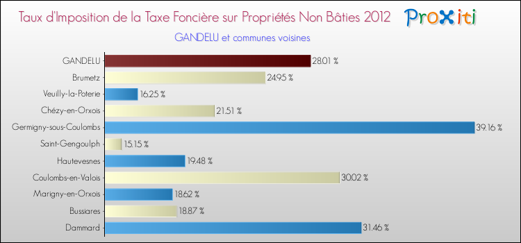 Taux d'imposition de la taxe foncière sur les immeubles et terrains non batis 2012 pour GANDELU et les communes proches Comparaison des taux d'imposition de la taxe foncière sur les immeubles et terrains non batis 2012 pour GANDELU et les communes voisines
