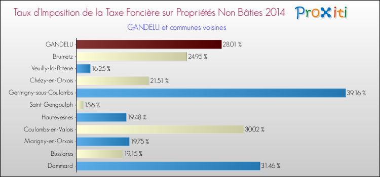 Taux d'imposition de la taxe foncière sur les immeubles et terrains non batis 2014 pour GANDELU et les communes proches Comparaison des taux d'imposition de la taxe foncière sur les immeubles et terrains non batis 2014 pour GANDELU et les communes voisines