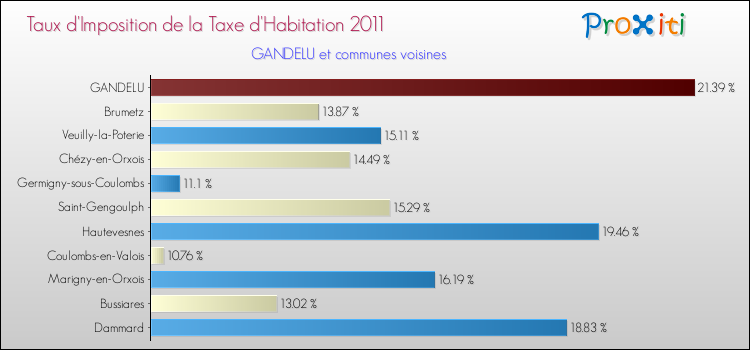 Taux d'imposition de la taxe d'habitation 2011 pour GANDELU et les communes proches Comparaison des taux d'imposition de la taxe d'habitation 2011 pour GANDELU et les communes voisines