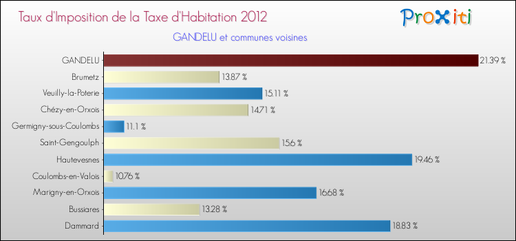 Taux d'imposition de la taxe d'habitation 2012 pour GANDELU et les communes proches Comparaison des taux d'imposition de la taxe d'habitation 2012 pour GANDELU et les communes voisines