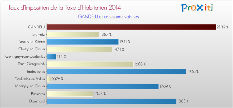 Taux d'imposition de la taxe d'habitation 2014 pour GANDELU et les communes proches Comparaison des taux d'imposition de la taxe d'habitation 2014 pour GANDELU et les communes voisines
