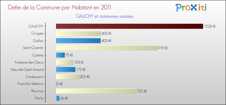 Dette par habitant de la commune en 2011 pour GAUCHY et les communes proches Comparaison de la dette par habitant de la commune en 2011 pour GAUCHY et les communes voisines