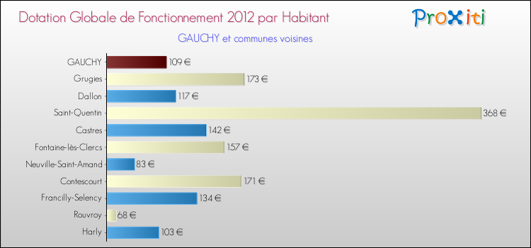 Montant des dotations globales de fonctionnement DGF par Habitant pour GAUCHY et les communes proches Comparaison des des dotations globales de fonctionnement DGF par habitant pour GAUCHY et les communes voisines