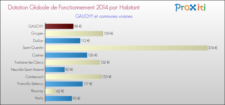 Montant des dotations globales de fonctionnement DGF par Habitant pour GAUCHY et les communes proches en 2014. Comparaison des des dotations globales de fonctionnement DGF par habitant pour GAUCHY et les communes voisines en 2014.